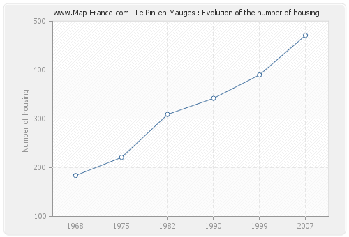 Le Pin-en-Mauges : Evolution of the number of housing